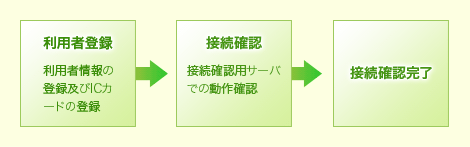 接続確認の流れ